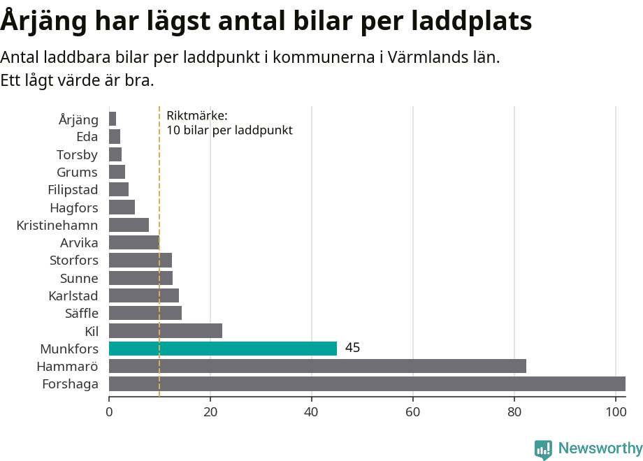 Graf: Antal laddplatser per laddbar bil i Värmlands län